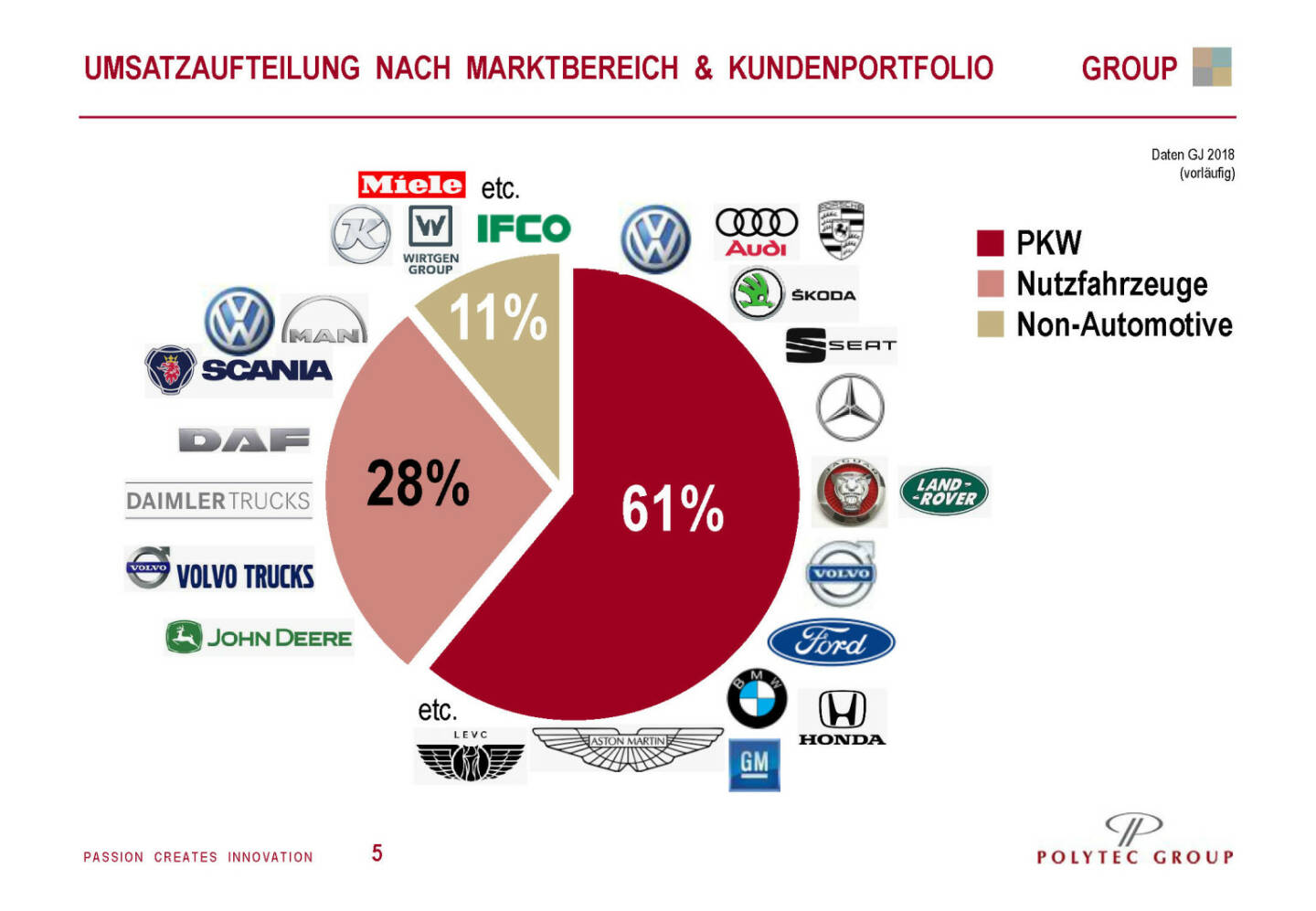 Polytec - Umsatzaufteilung nach Marktbereich & Kundenportfolio