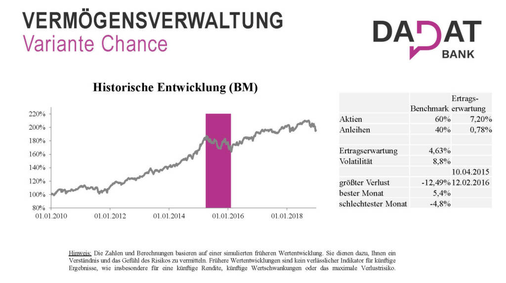 dad.at - Vermögensverwaltung Variante Chance (19.03.2019) 