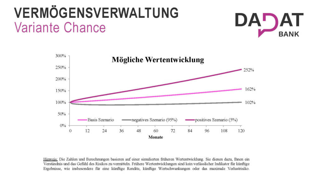 dad.at - Vermögensverwaltung Variante Chance (19.03.2019) 