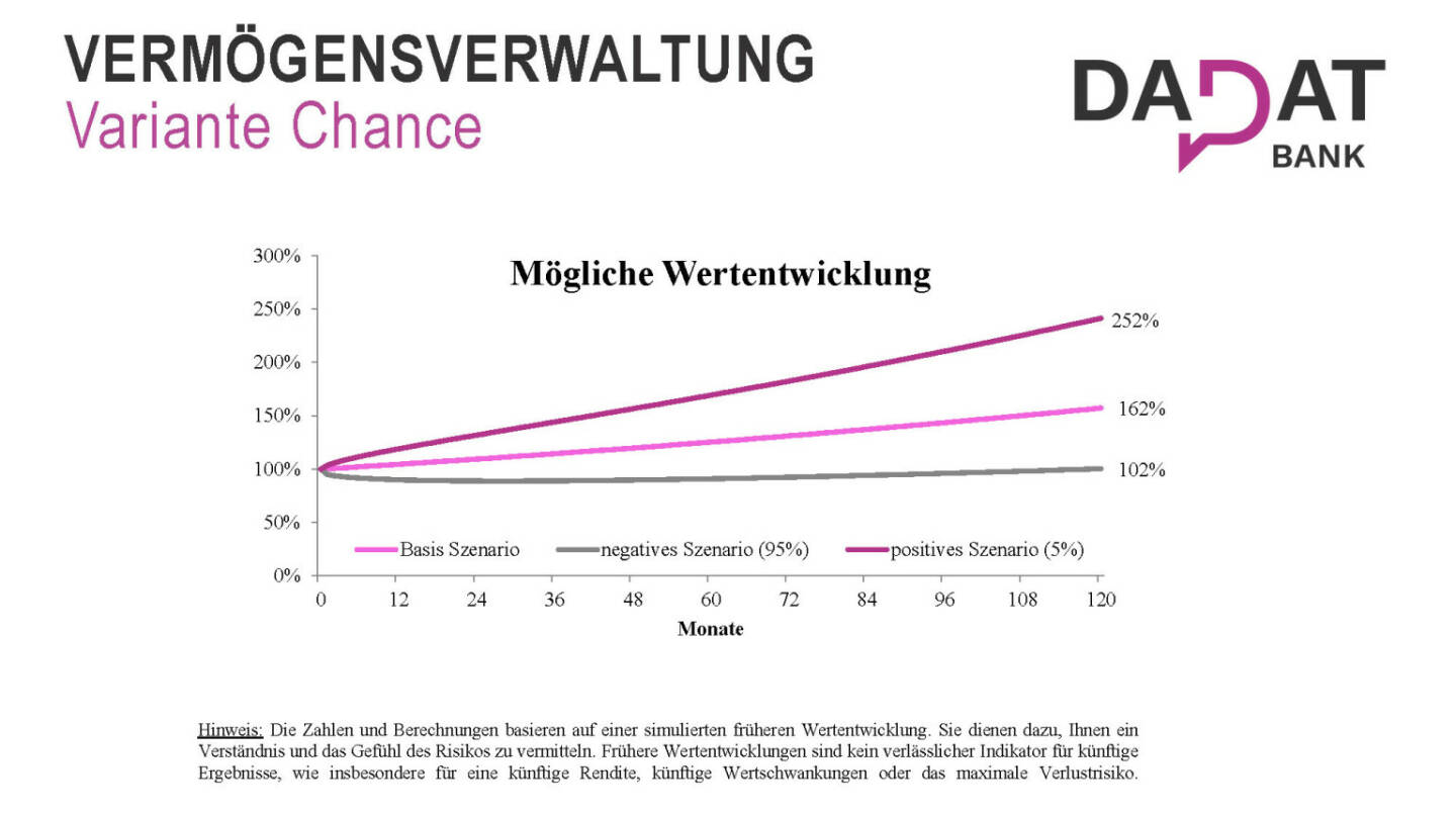 dad.at - Vermögensverwaltung Variante Chance