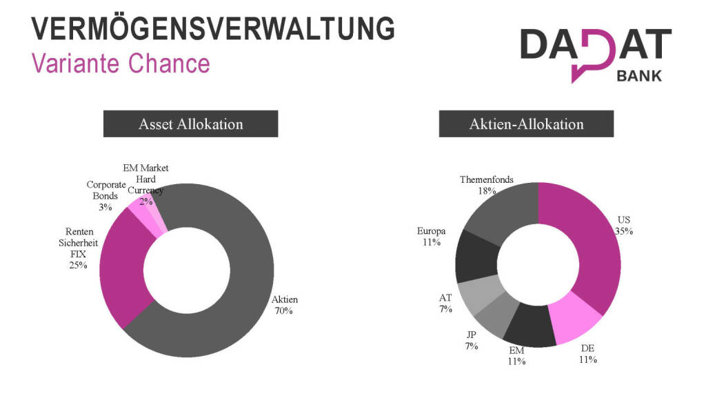 dad.at - Vermögensverwaltung Variante Chance (19.03.2019) 