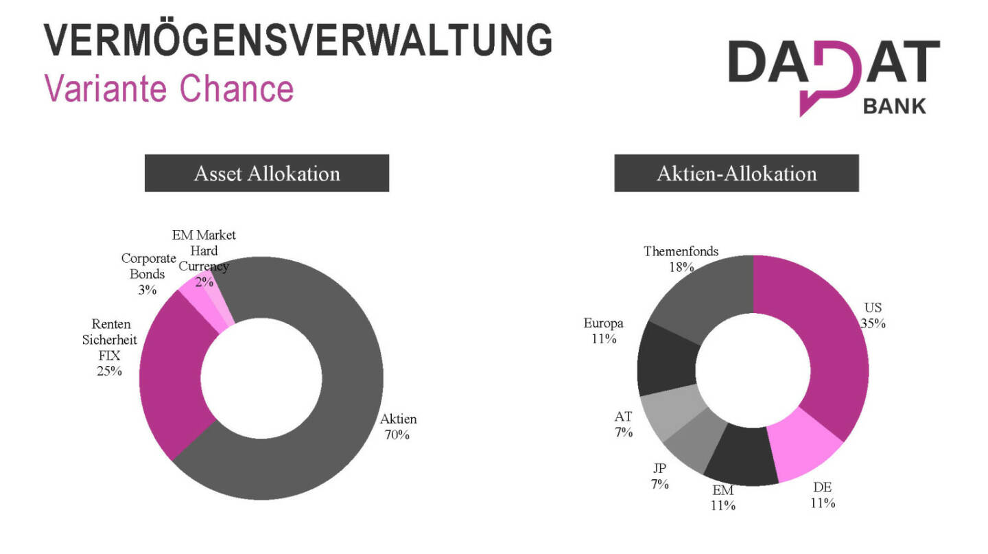 dad.at - Vermögensverwaltung Variante Chance