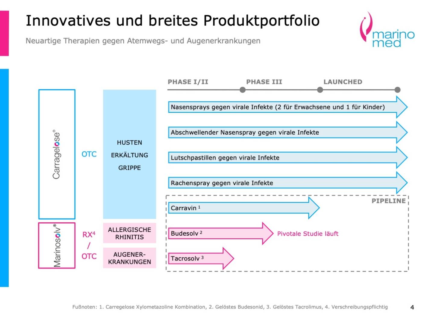 Marinomed - Innovatives und breites Produktportfolio