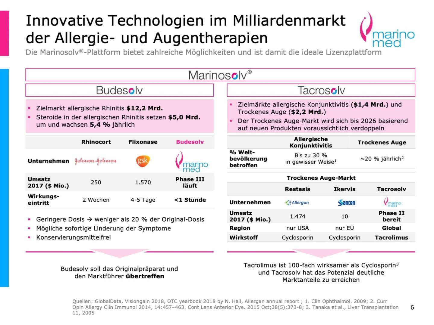 Marinomed - Innovative Technologien im Milliardenmarkt der Allergie- und Augentherapien