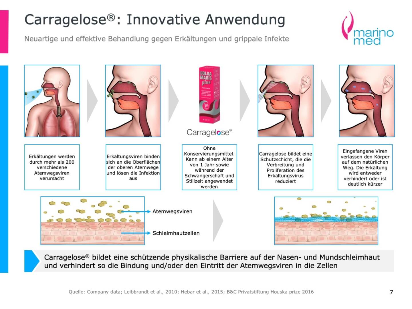 Marinomed - Carragelose®: Innovative Anwendung