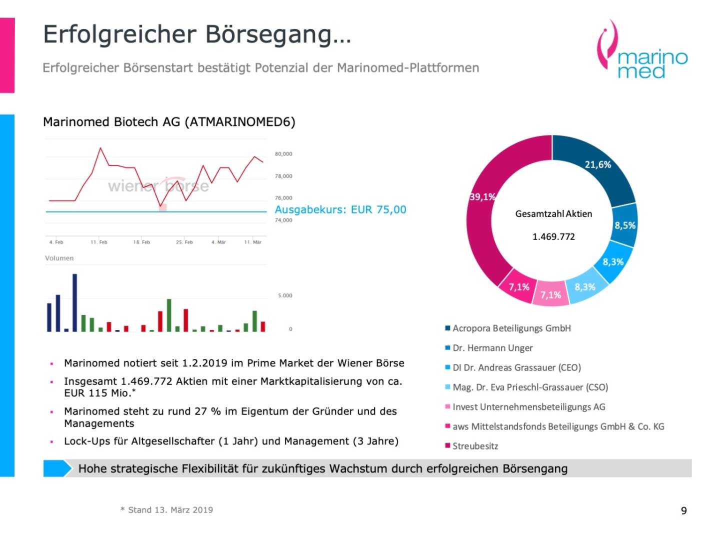 Marinomed - Erfolgreicher Börsegang...