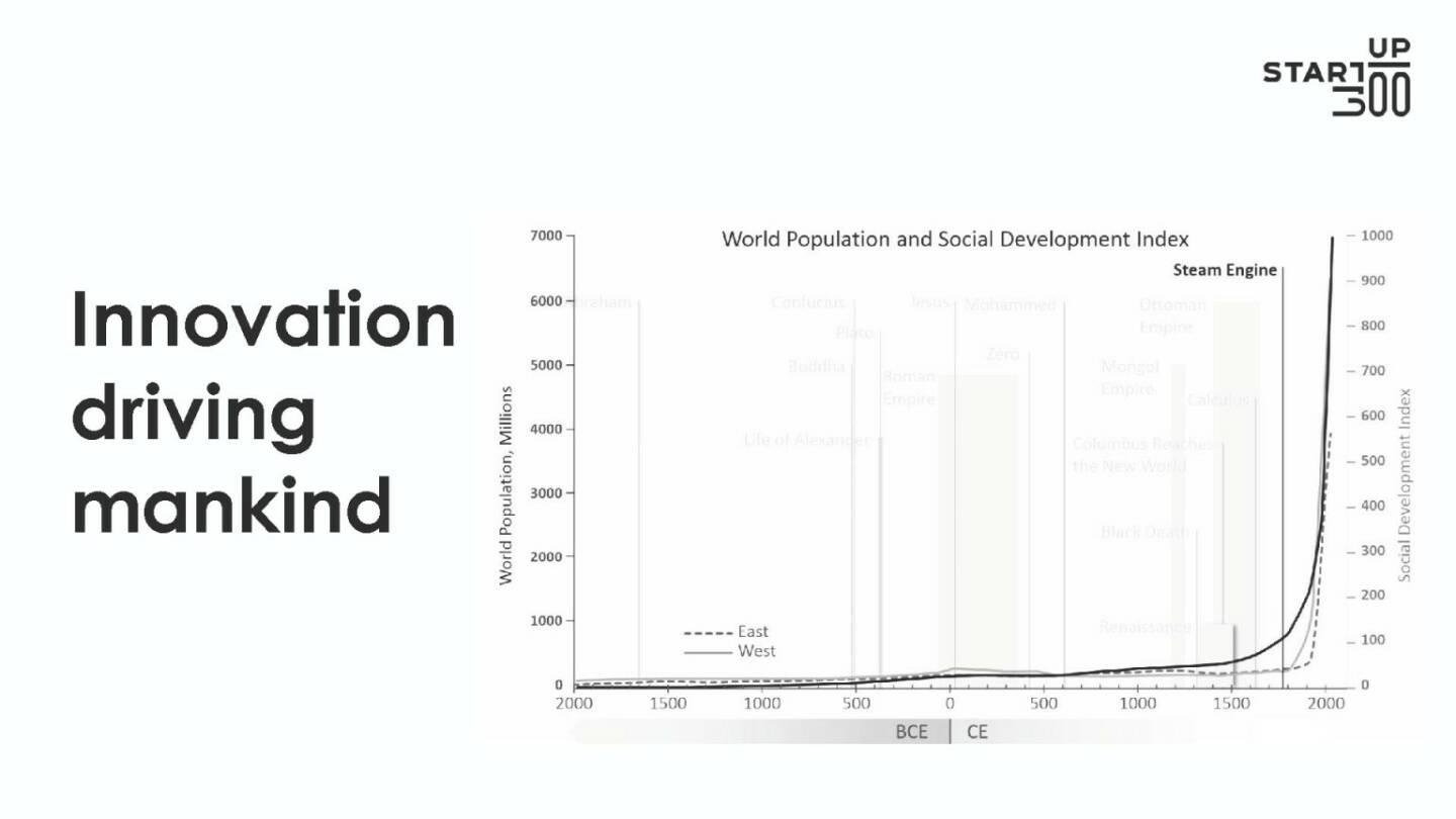 startup300 - innovation driving mankind