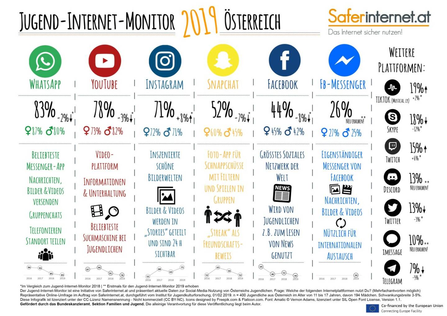 Saferinternet.at: Jugend-Internet-Monitor 2019: Das sind die beliebtesten Sozialen Netzwerke von Jugendlichen; Fotocredit:CC BY-NC / Saferinternet.at