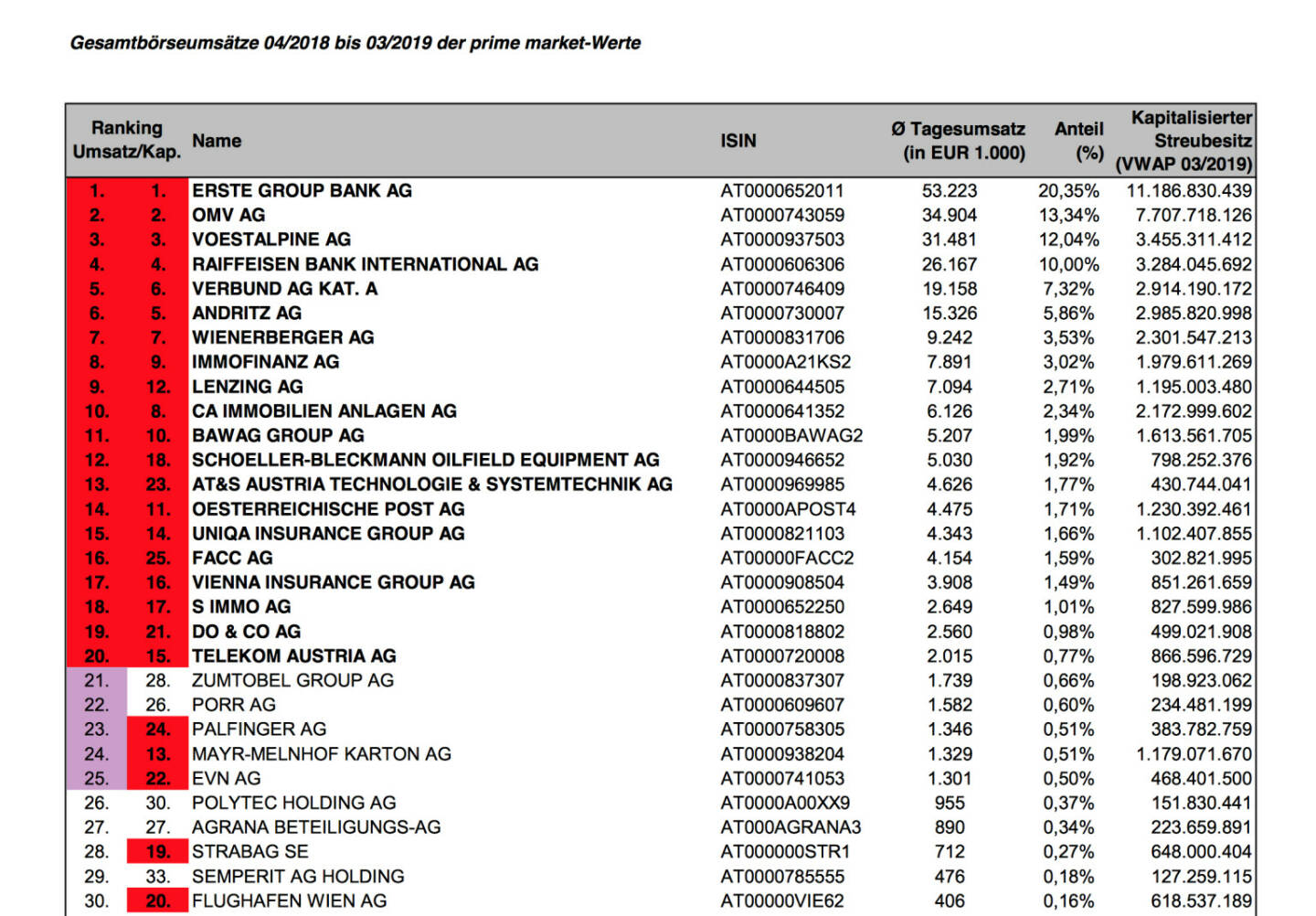 ATX-Beobachtungsliste 3/2019 https://www.wienerborse.at/indizes/indexaenderungen/atx-beobachtungsliste/?fileId=141208&c17867%5Bfile%5D=ebleCzUiVvs0ClfPCO9Eog