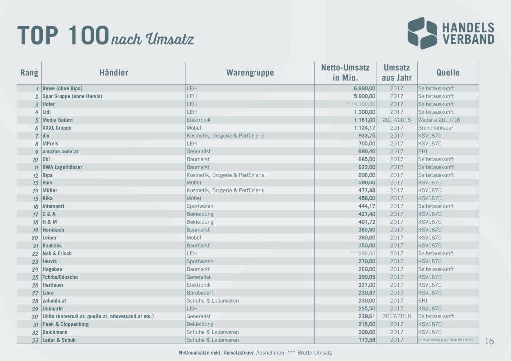 Handelsverband: Austrian Top 100 Retailer: Ranking des österreichischen Einzelhandels. Amazon erstmals unter Top 10. Fotocredit:Handelsverband, © Aussender (05.04.2019) 