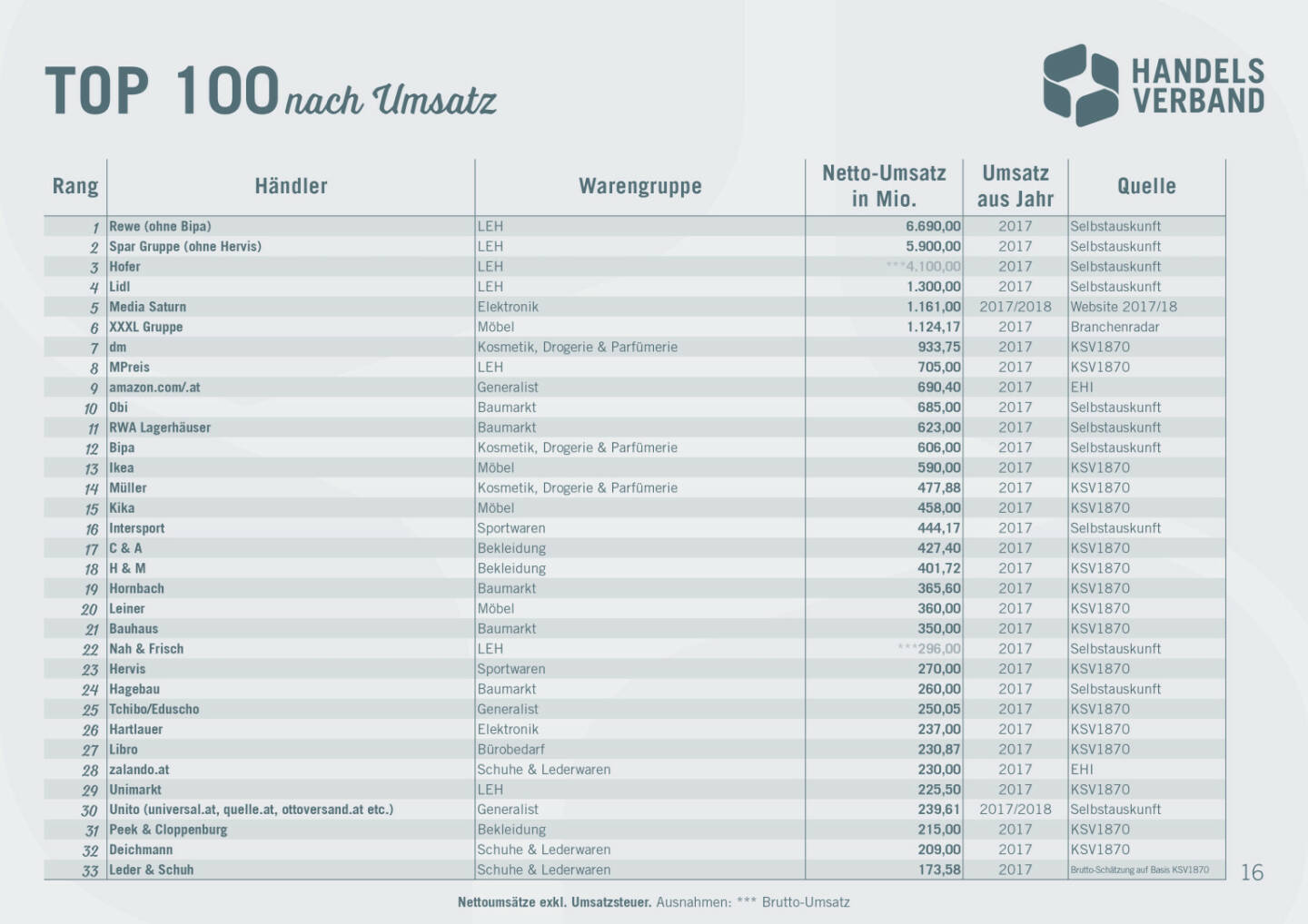 Handelsverband: Austrian Top 100 Retailer: Ranking des österreichischen Einzelhandels. Amazon erstmals unter Top 10. Fotocredit:Handelsverband