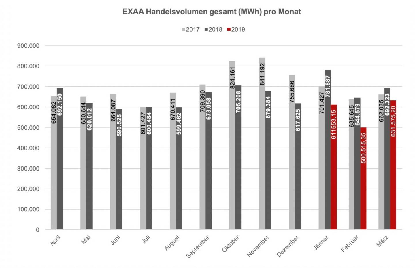 Betrachtet man den österreichischen und deutschen Markt getrennt, so konnte im österreichischen Liefergebiet ein Volumen von 263.374,98 MWh und im deutschen Liefergebiet ein Volumen von 368.200,23 MWh erzielt werden. Somit wurden 41,7 % des Gesamtvolumens im österreichischen Liefergebiet auktioniert.
Die Preise betrugen im März 2019 im Monatsmittel im österreichischen Marktgebiet für das Baseprodukt (00-24 Uhr) 33,15 EUR/MWh und für das Peakprodukt (08-20 Uhr) 36,65 EUR/MWh, im deutschen Marktgebiet betrugen die Preise für das Baseprodukt (00-24 Uhr) 30,50 EUR/MWh und für das Peakprodukt (08-20 Uhr) 33,66 EUR/MWh. 
