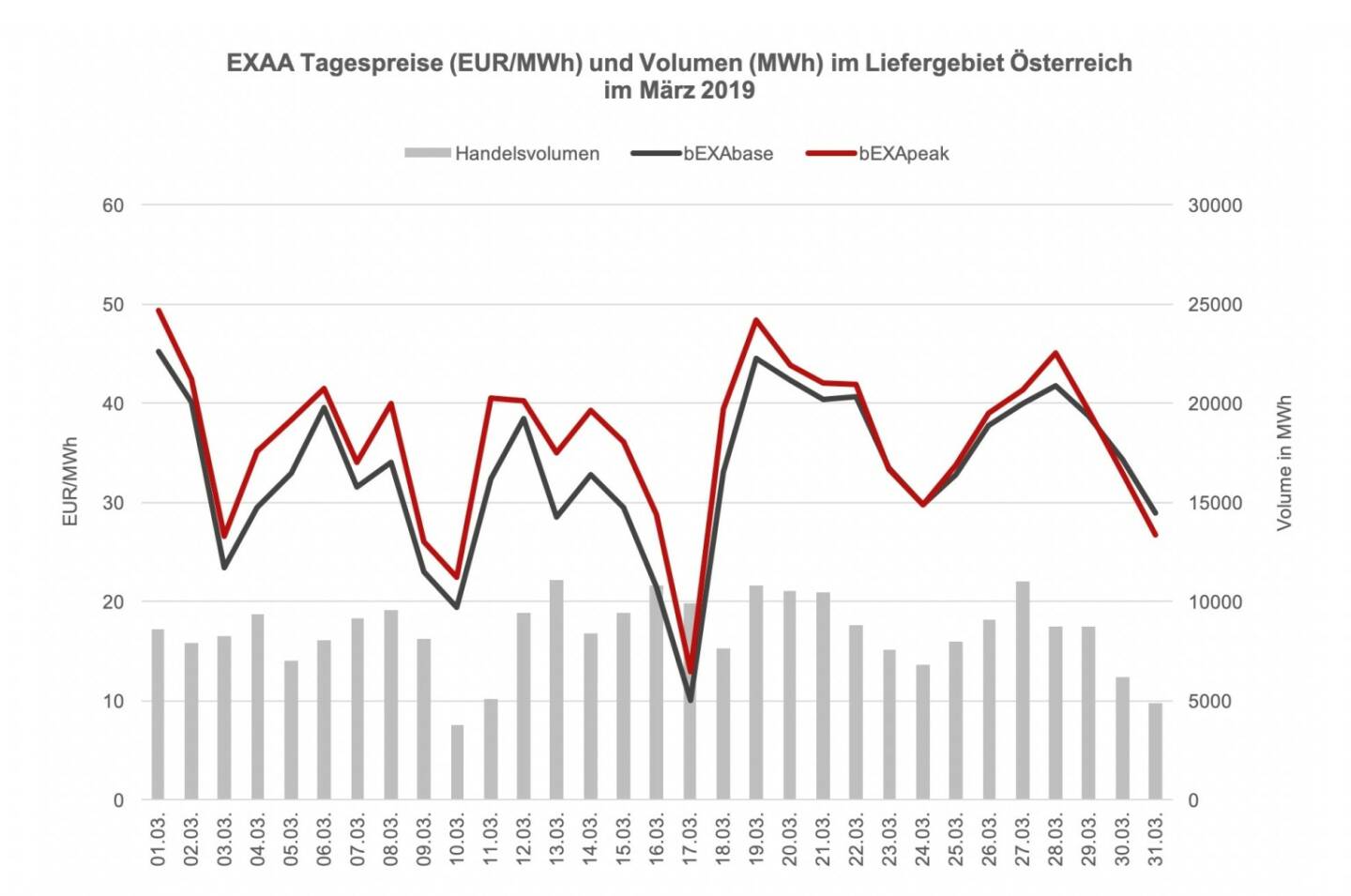 EXAA Tagespreise (EUR/MWh) und Volumen (MWh) im Liefergebiet Österreich im März 2019