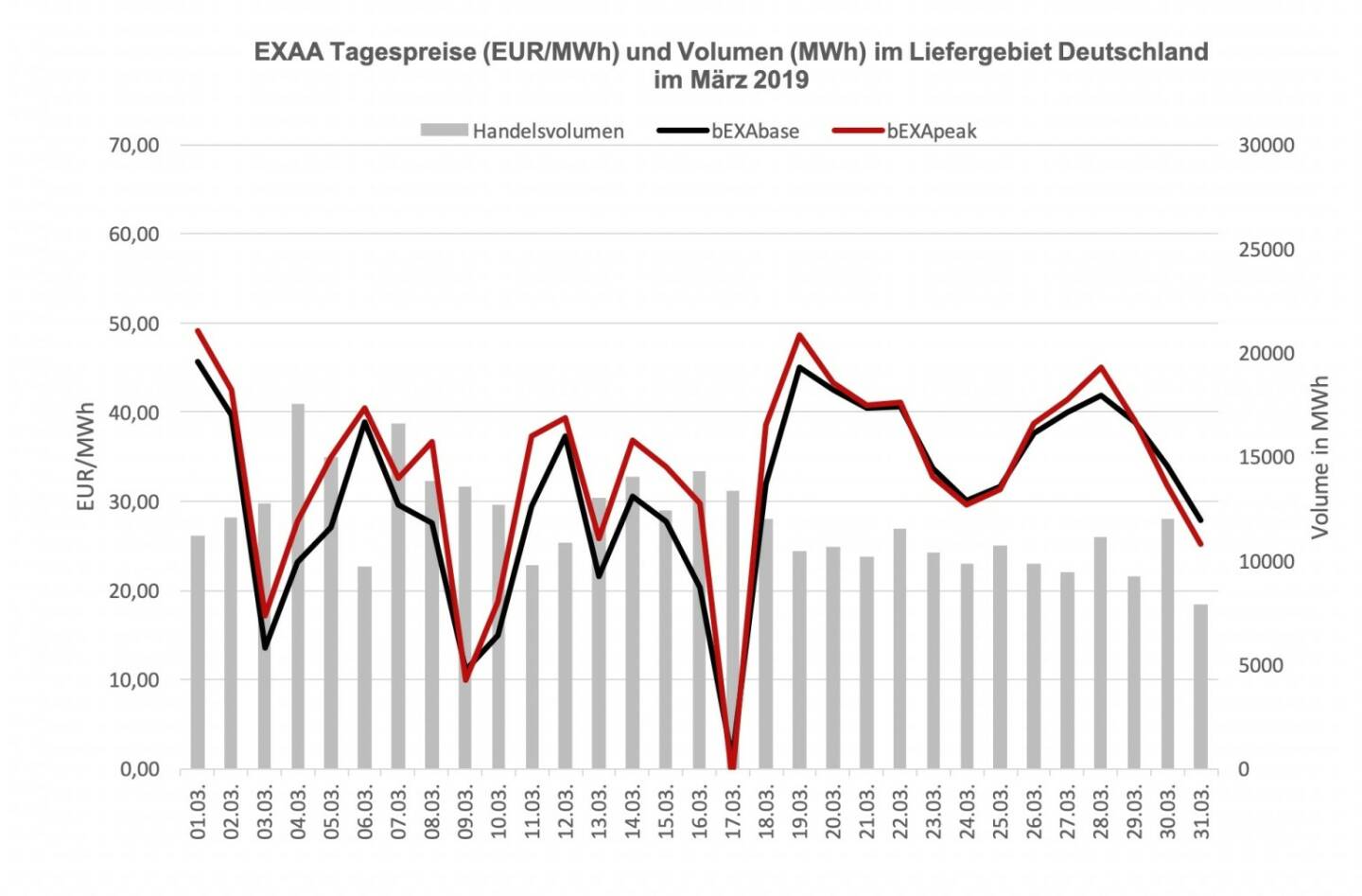 EXAA Tagespreise (EUR/MWh) und Volumen (MWh) im Liefergebiet Deutschland im März 2019