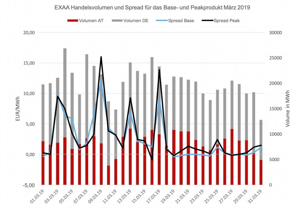 Der Location-Spread, das ist die Preisdifferenz der Handelsprodukte zwischen dem österreichischen und dem deutschen Marktgebiet, ergab ein durchschnittliches Preisniveau von 2,65 EUR/MWh für das Baseprodukt und 2,99 EUR/MWh für das Peakprodukt. Der höchste Location-Spread wurde am 9. März gehandelt und betrug 11,99 EUR/MWh für das Baseprodukt und 16,00 EUR/MWh für das Peakprodukt. 
, © EXAA (10.04.2019) 