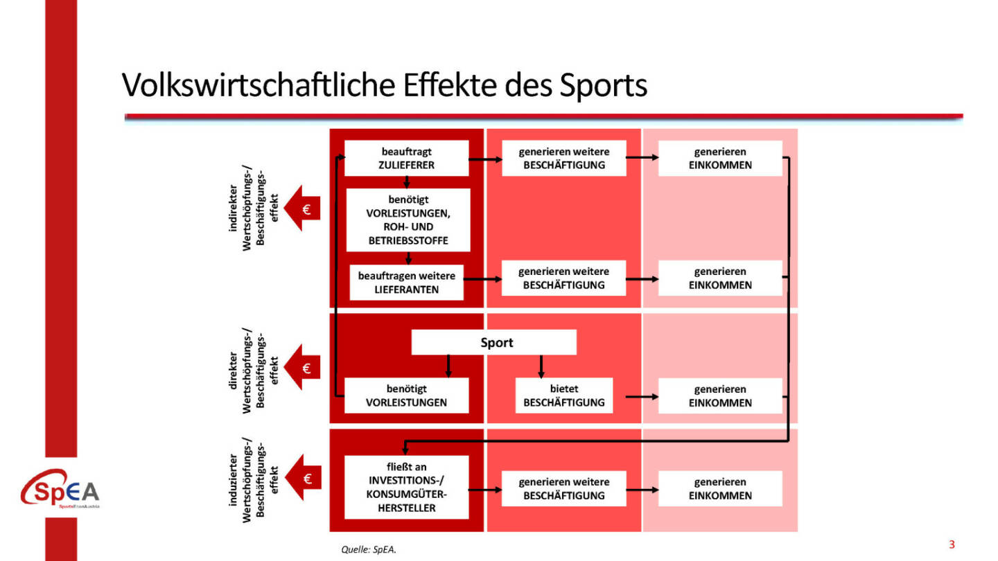 Volkswirtschaftliche Effekte des Sports