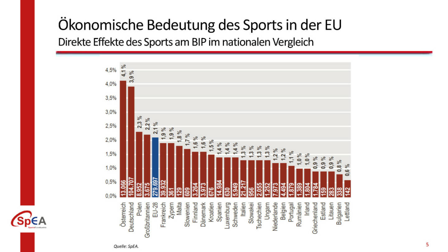 Ökonomische Bedeutung des Sports in der EU