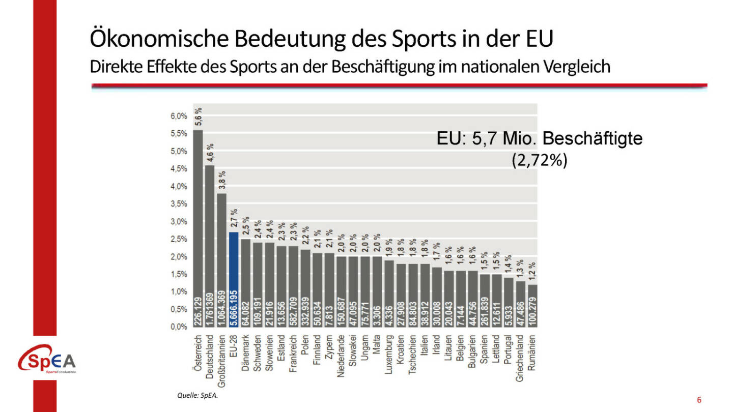 Ökonomische Bedeutung des Sports in der EU