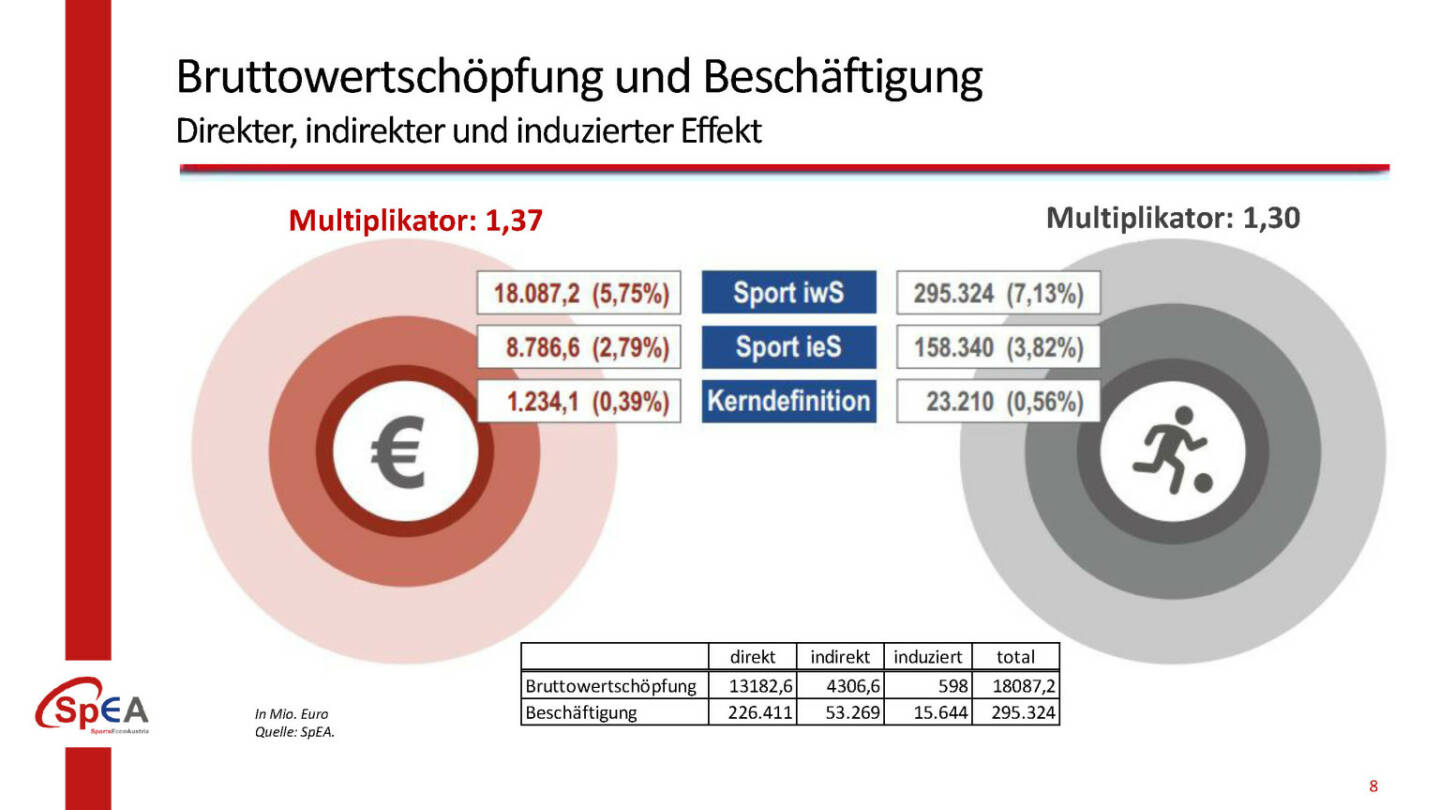 Bruttowertschöpfung und Beschäftigung