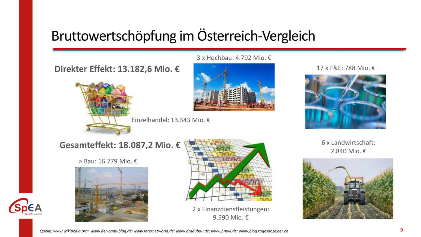 Bruttowertschöpfung im Österreich-Vergleich