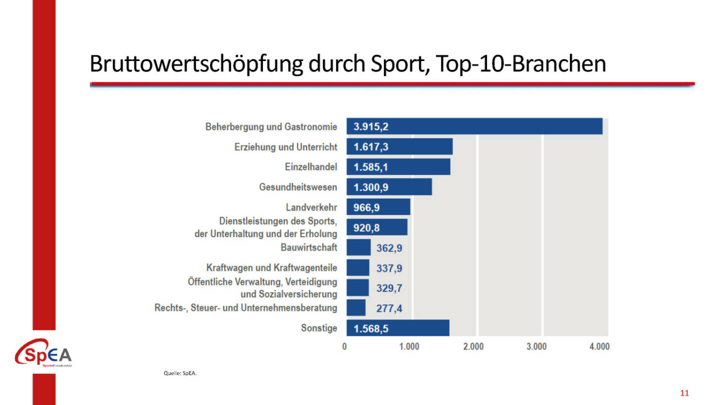 Bruttowertschöpfung durch Sport, Top-10-Branchen