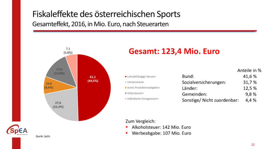 Fiskaleffekte des österreichischen Sports, © BMÖDS (10.04.2019) 