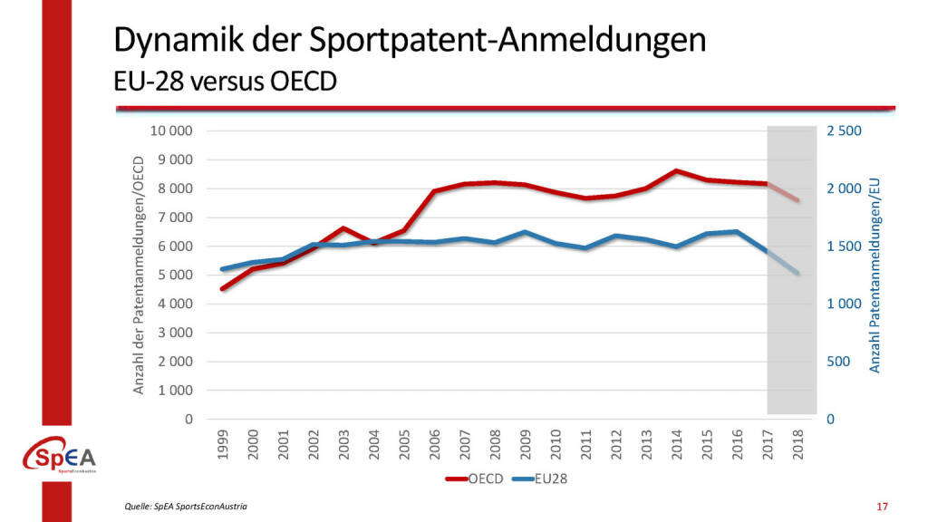 Dynamik der Sportpatent-Anmeldungen, © BMÖDS (10.04.2019) 