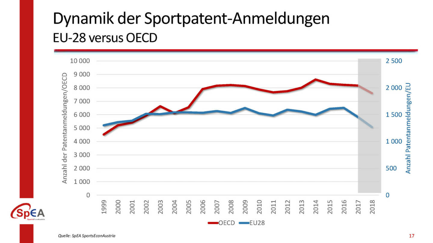 Dynamik der Sportpatent-Anmeldungen