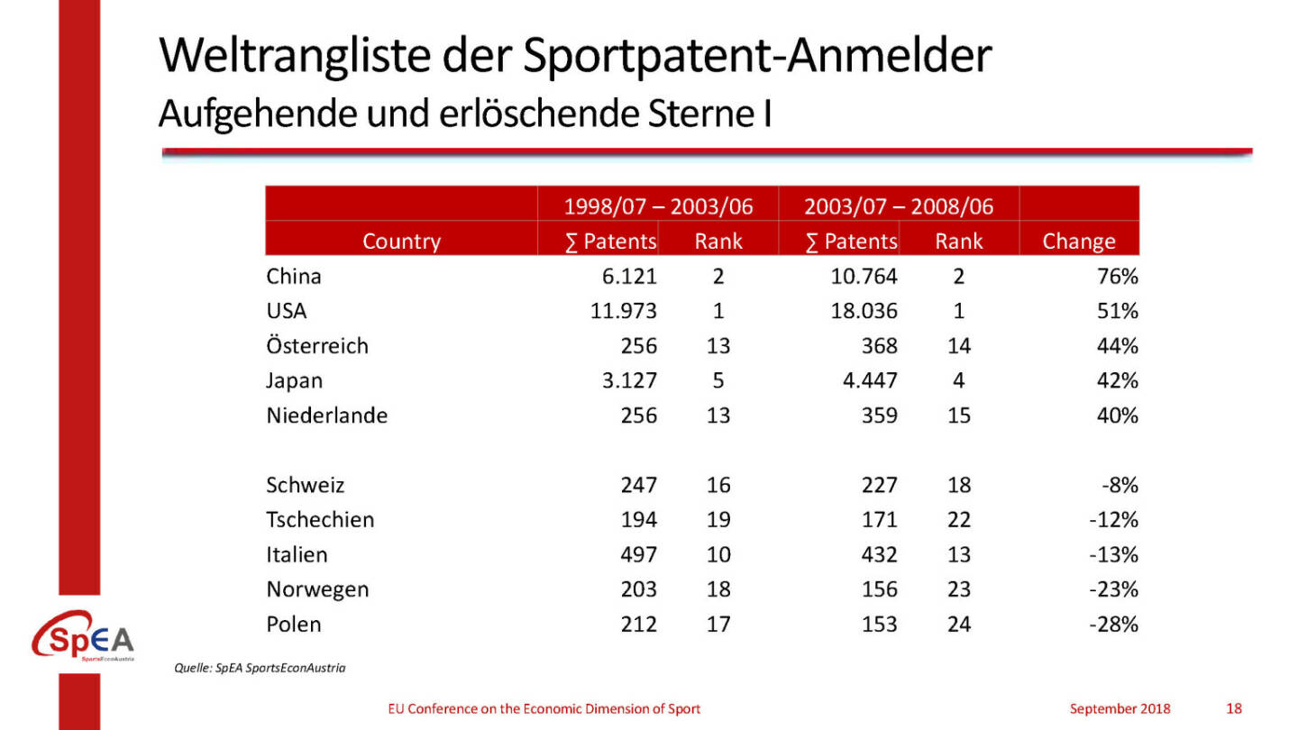 Weltrangliste der Sportpatent-Anmelder