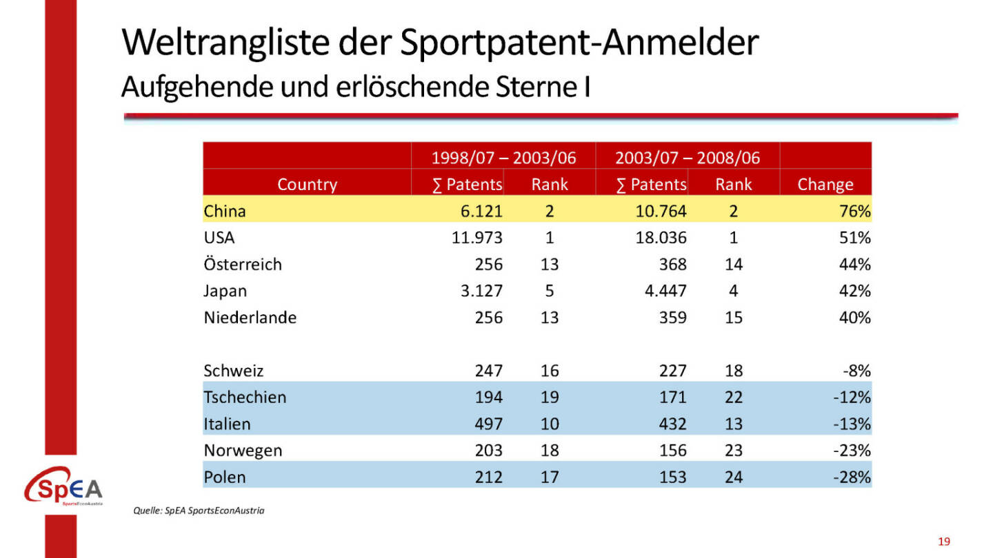 Weltrangliste der Sportpatent-Anmelder