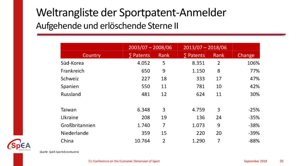 Weltrangliste der Sportpatent-Anmelder, © BMÖDS (10.04.2019) 