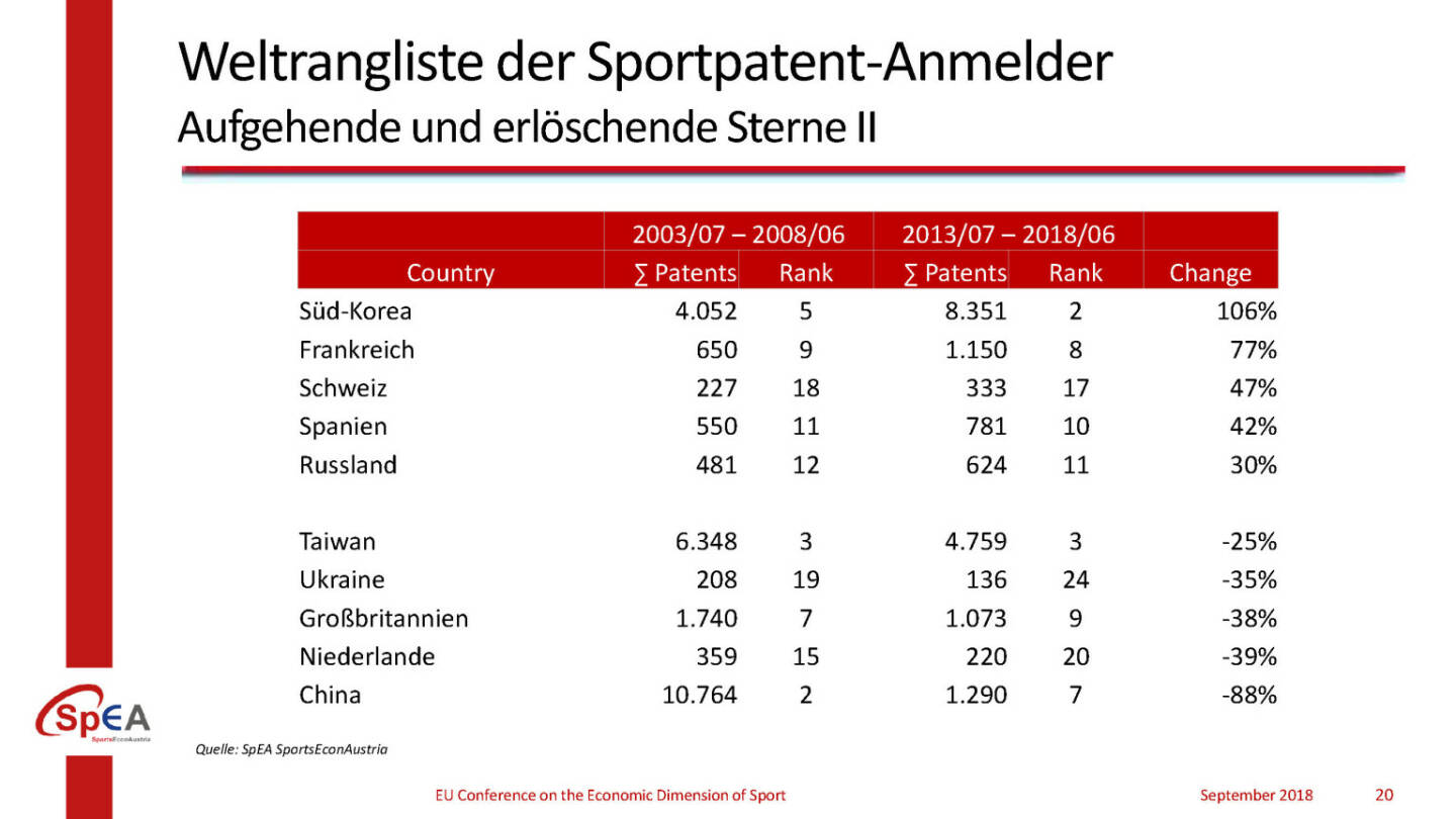 Weltrangliste der Sportpatent-Anmelder