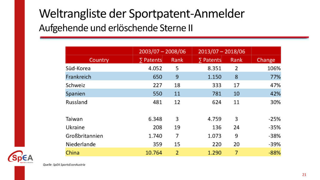 Weltrangliste der Sportpatent-Anmelder, © BMÖDS (10.04.2019) 