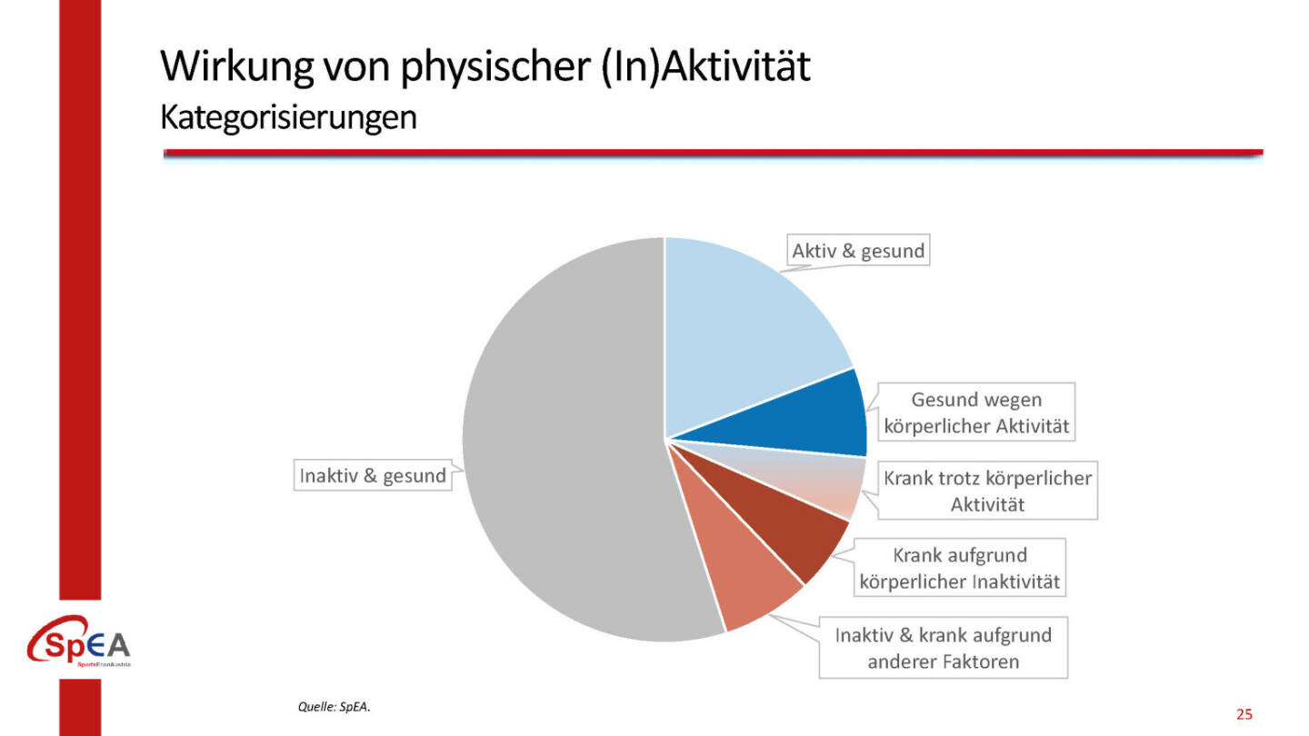 Wirkung von physischer (In)Aktivität