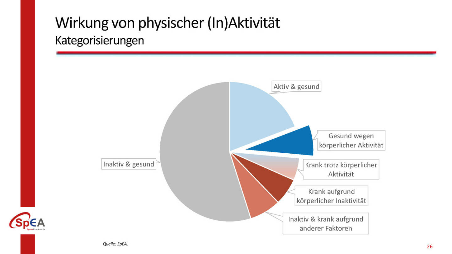 Wirkung von physischer (In)Aktivität