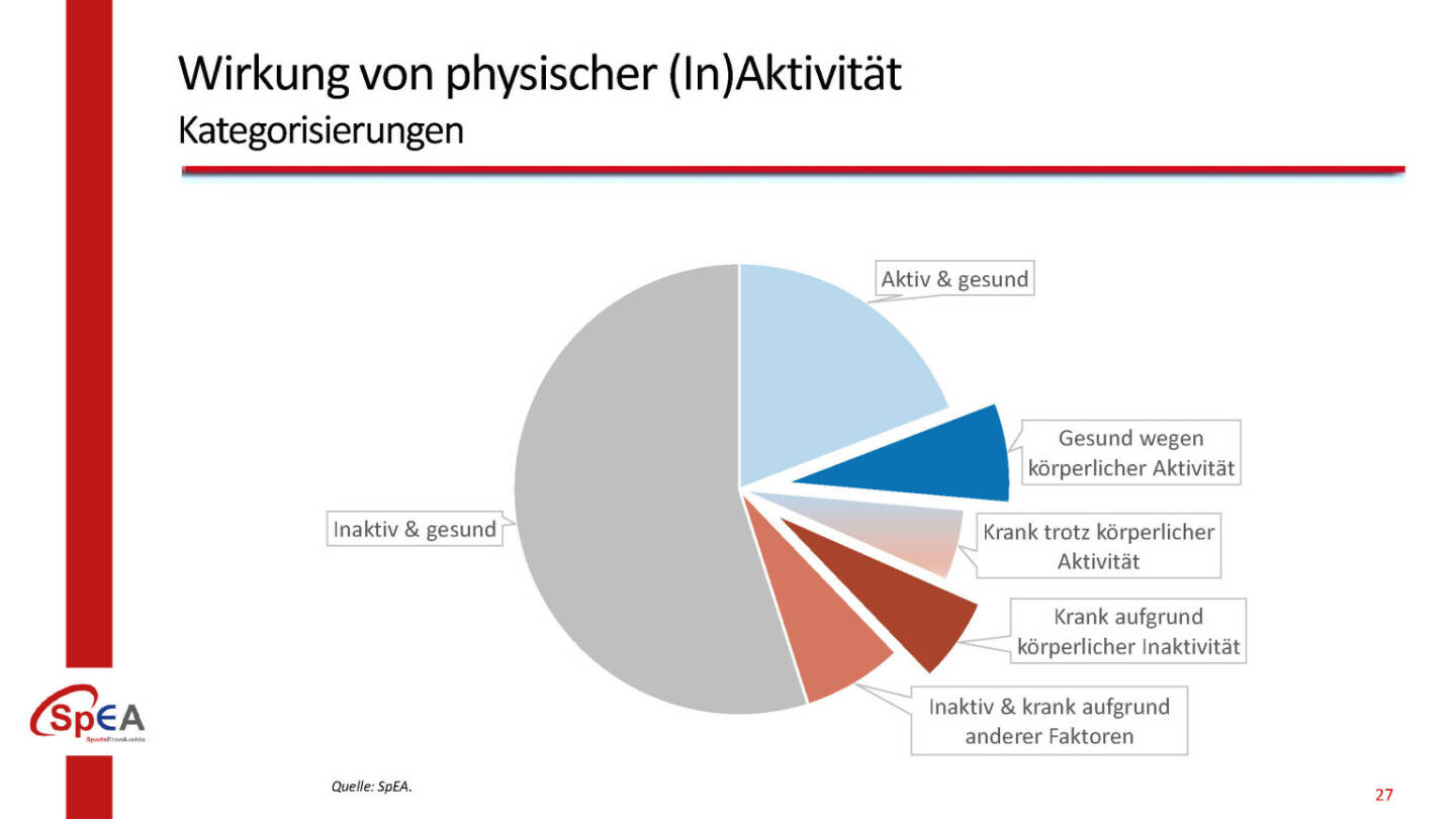 Wirkung von physischer (In)Aktivität