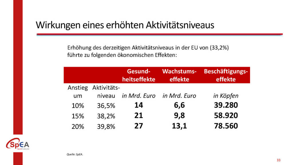 Wirkungen eines erhöhten Aktivitätsniveaus, © BMÖDS (10.04.2019) 