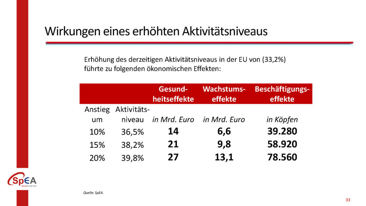 Wirkungen eines erhöhten Aktivitätsniveaus