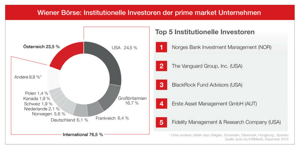 Wiener Börse, Infografik Ipreo 2018 zu den Top-Investoren, Quelle: Wiener Börse, © Aussender (17.04.2019) 
