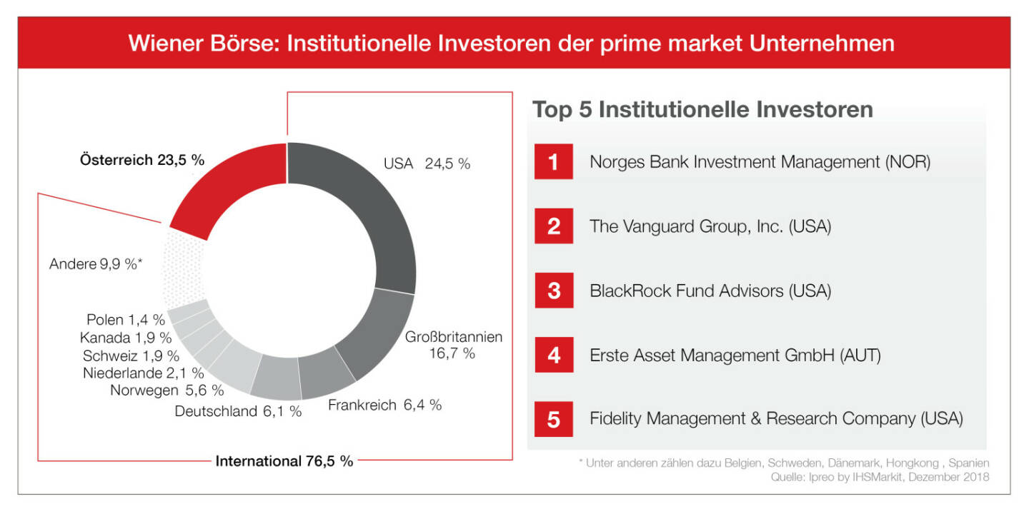 Wiener Börse, Infografik Ipreo 2018 zu den Top-Investoren, Quelle: Wiener Börse
