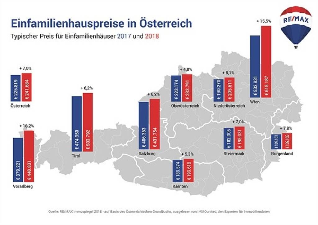 Remax: Durchschnittlich 241.684 Euro für ein Einfamilienhaus in Österreich, Preise: +7% im Jahresvergleich, +31% im Fünf-Jahres-Vergleich, Credit: Remax, © Aussender (30.04.2019) 