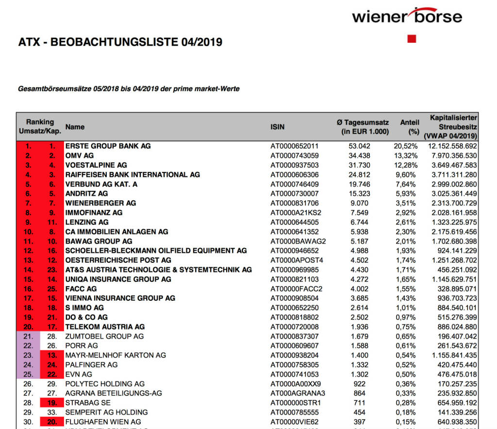 ATX-Beobachtungsliste 4/2019 https://www.wienerborse.at/indizes/indexaenderungen/atx-beobachtungsliste/?fileId=144357&c17867%5Bfile%5D=x9F1EsjF44bhd9WxODcf5Q, © Aussender (02.05.2019) 