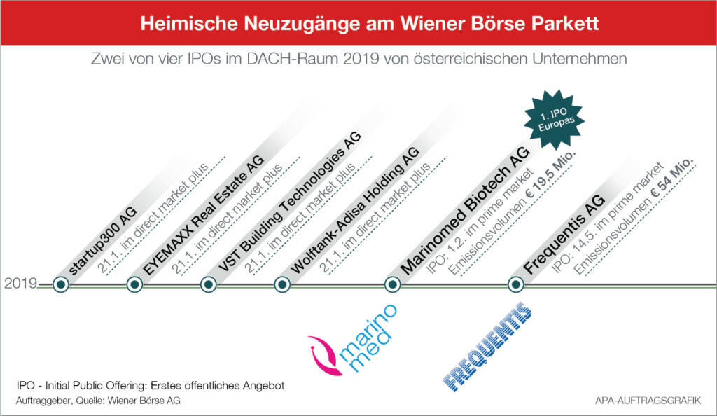 Wiener Börse: Heimische Neuzugänge am Wiener Börse Parkett, Credit: Wiener Börse, APA, © Aussender (14.05.2019) 