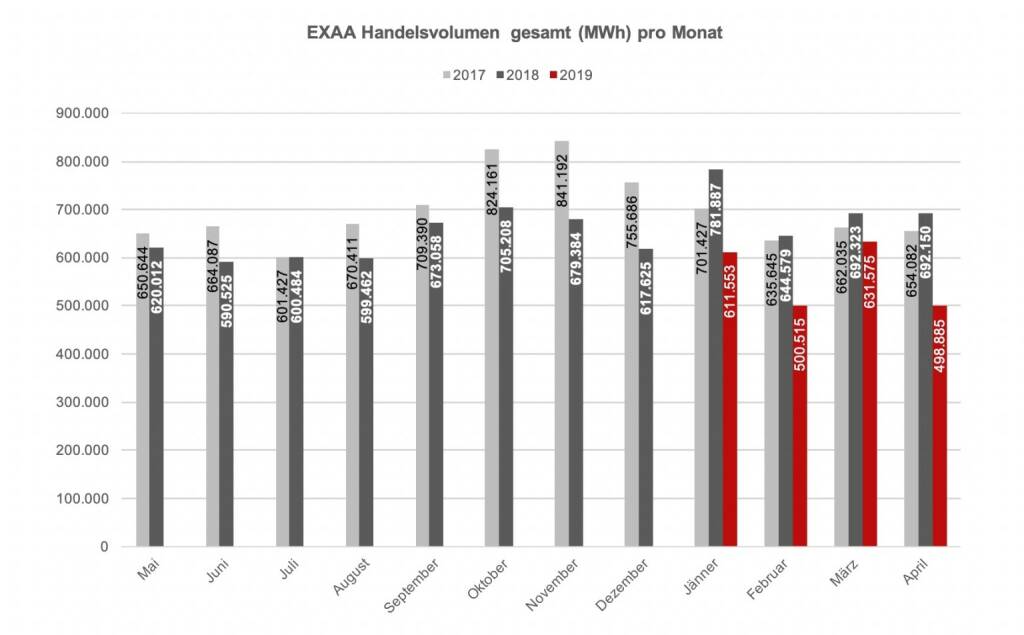 Betrachtet man den österreichischen und deutschen Markt getrennt, so konnte im österreichischen Liefergebiet ein Volumen von 199.985 MWh und im deutschen Liefergebiet ein Volumen von 298.900 MWh erzielt werden. Somit wurden 40% des Gesamtvolumens im österreichischen Liefergebiet auktioniert.
Die Preise betrugen im April 2019 im Monatsmittel im österreichischen Marktgebiet für das Baseprodukt (00-24 Uhr) 38,74 EUR/MWh und für das Peakprodukt (08-20 Uhr) 39,82 EUR/MWh, im deutschen Marktgebiet betrugen die Preise für das Baseprodukt (00-24 Uhr) 38,08 EUR/MWh und für das Peakprodukt (08-20 Uhr) 38,34 EUR/MWh. , © EXAA (15.05.2019) 