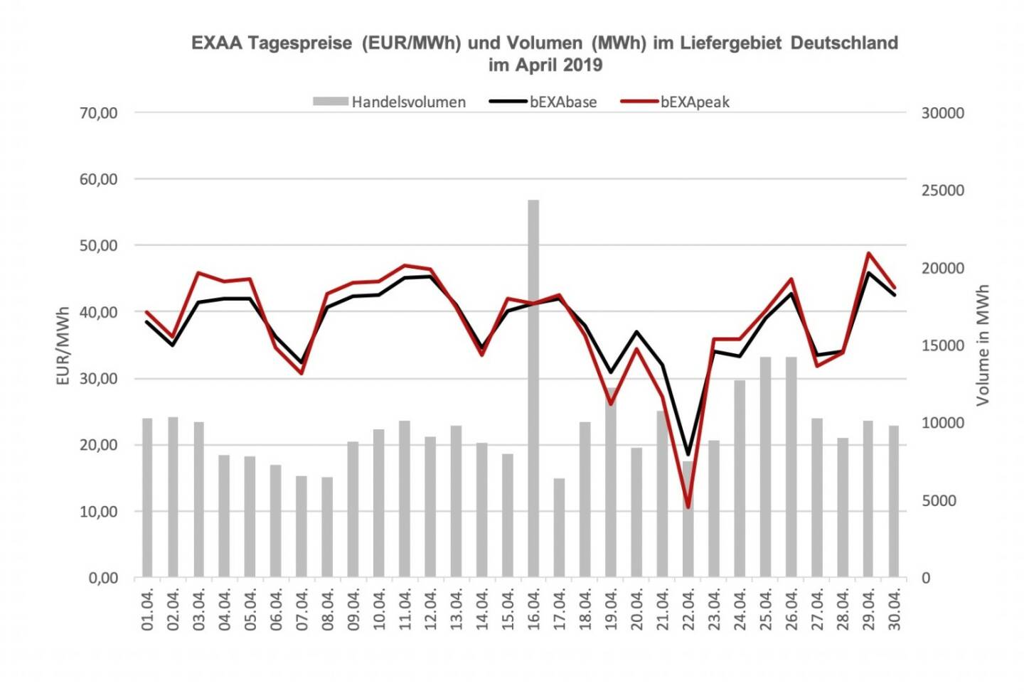 EXAA Tagespreise (EUR/MWh) und Volumen (MWh) im Liefergebiet Deutschland im April 2019