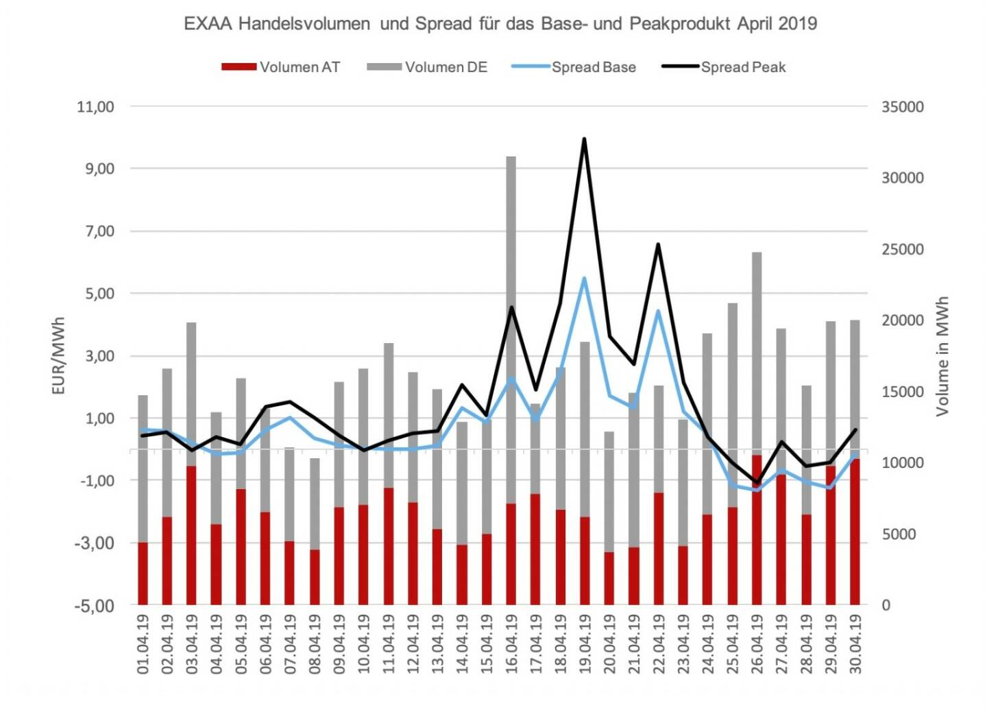 Der Location-Spread, das ist die Preisdifferenz der Handelsprodukte zwischen dem österreichischen und dem deutschen Marktgebiet, ergab ein durchschnittliches Preisniveau von 0,66 EUR/MWh für das Baseprodukt und 1,49 EUR/MWh für das Peakprodukt. Der höchste Location-Spread wurde am 19. April gehandelt und betrug 5,47 EUR/MWh für das Baseprodukt und 9,95 EUR/MWh für das Peakprodukt. 