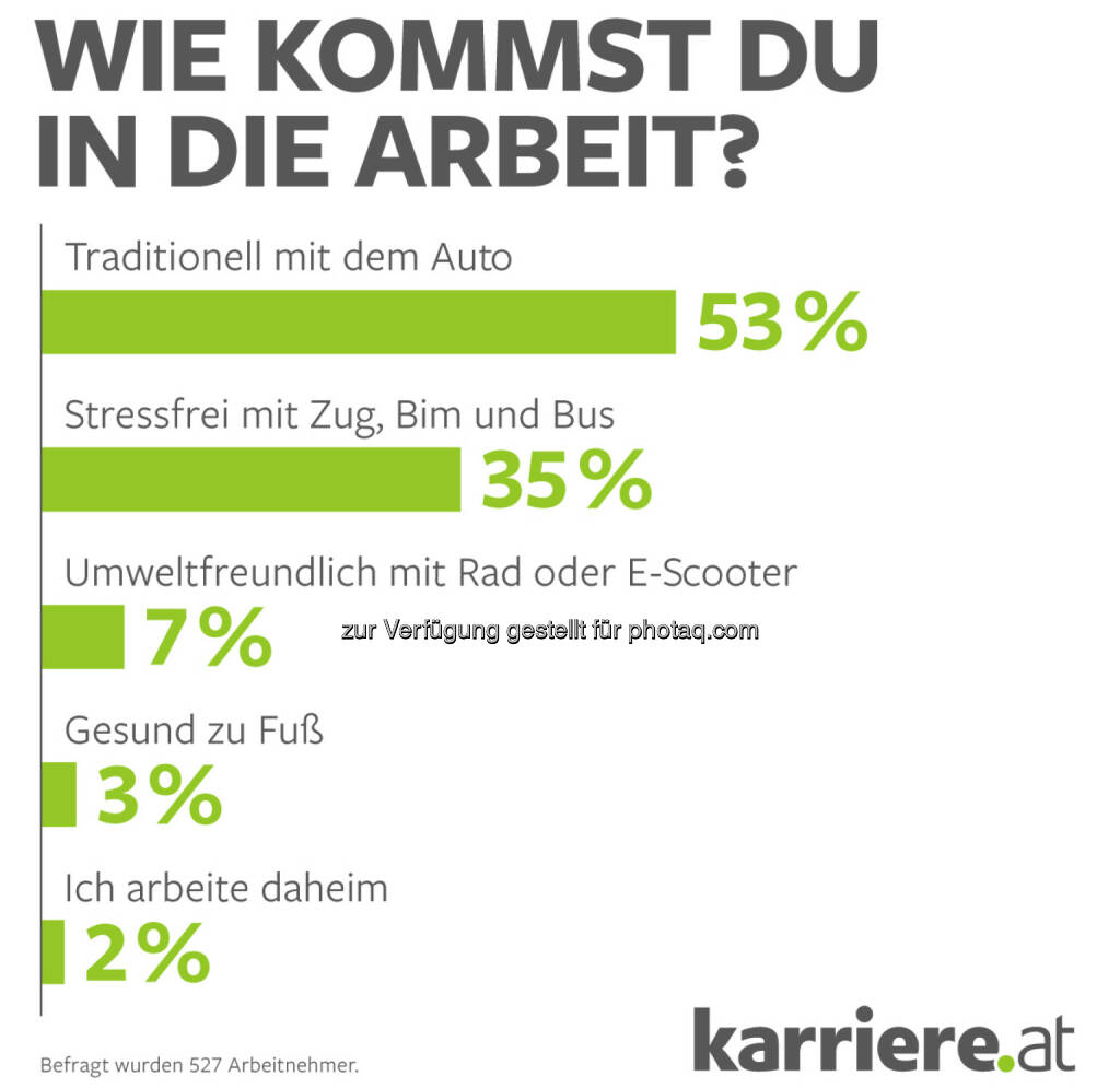 karriere.at GmbH: Trotz Scooter-Boom: Großteil setzt beim Arbeitsweg aufs Auto, © Aussender (16.05.2019) 