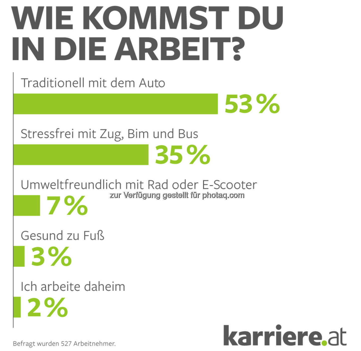 karriere.at GmbH: Trotz Scooter-Boom: Großteil setzt beim Arbeitsweg aufs Auto