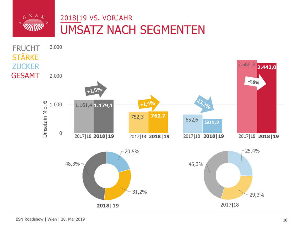 Agrana - UMSATZ NACH SEGMENTEN (29.05.2019) 