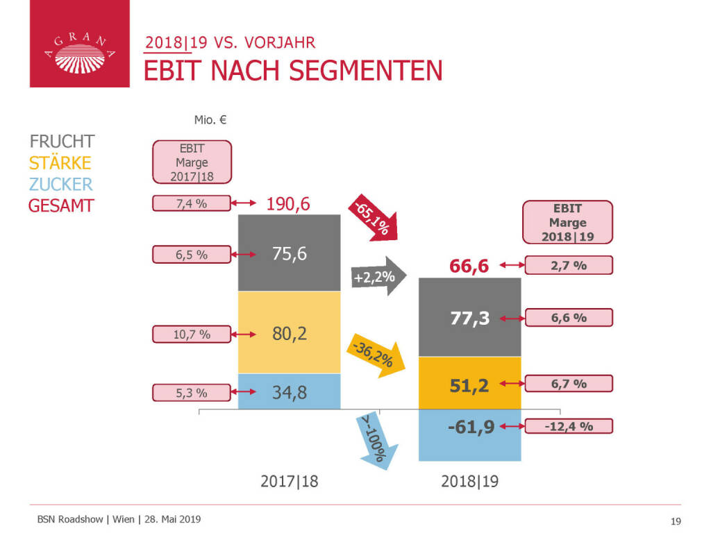 Agrana - EBIT NACH SEGMENTEN (29.05.2019) 